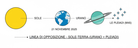 Samhain 2025 opposizione sole pleiadi urano